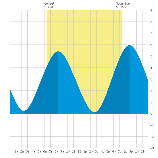 Tide chart for North Channel Bridge, Grassy Bay on 2025/04/11