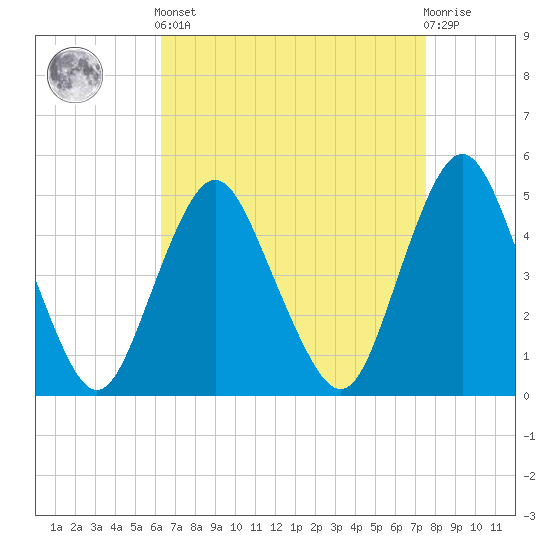 Tide chart for North Channel Bridge, Grassy Bay on 2025/04/12