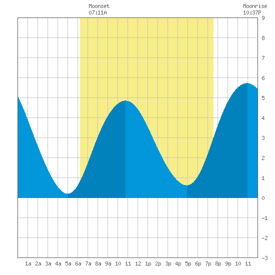 Tide chart for North Channel Bridge, Grassy Bay on 2025/04/15