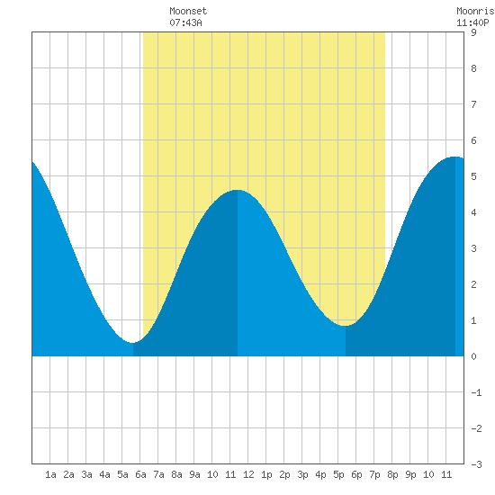 Tide chart for North Channel Bridge, Grassy Bay on 2025/04/16