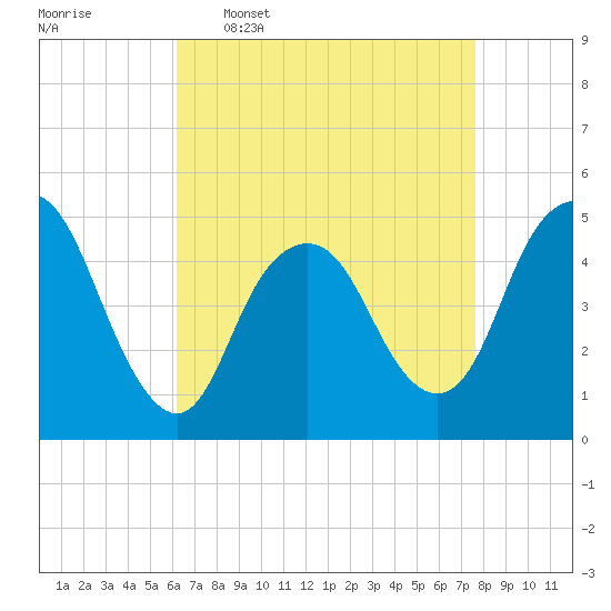 Tide chart for North Channel Bridge, Grassy Bay on 2025/04/17