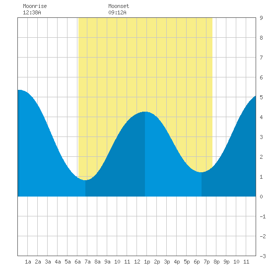 Tide chart for North Channel Bridge, Grassy Bay on 2025/04/18