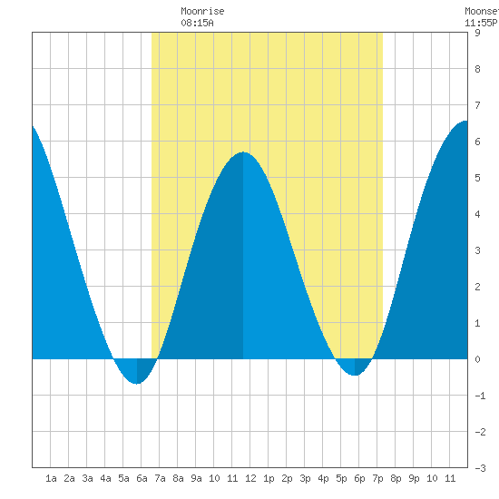 Tide chart for North Channel Bridge, Grassy Bay on 2025/04/01