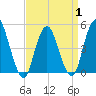 Tide chart for North Channel Bridge, Grassy Bay, New York on 2025/04/1
