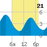 Tide chart for North Channel Bridge, Grassy Bay, New York on 2025/04/21
