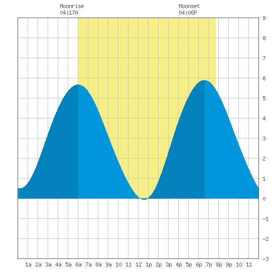 Tide chart for North Channel Bridge, Grassy Bay on 2025/04/24