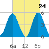 Tide chart for North Channel Bridge, Grassy Bay, New York on 2025/04/24