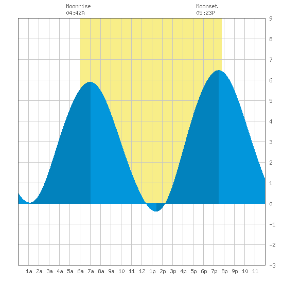 Tide chart for North Channel Bridge, Grassy Bay on 2025/04/25