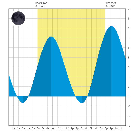 Tide chart for North Channel Bridge, Grassy Bay on 2025/04/27