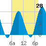 Tide chart for North Channel Bridge, Grassy Bay, New York on 2025/04/28