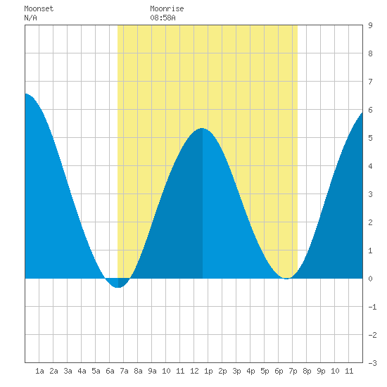 Tide chart for North Channel Bridge, Grassy Bay on 2025/04/02