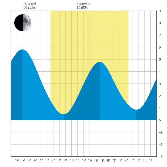Tide chart for North Channel Bridge, Grassy Bay on 2025/04/04