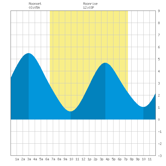 Tide chart for North Channel Bridge, Grassy Bay on 2025/04/05