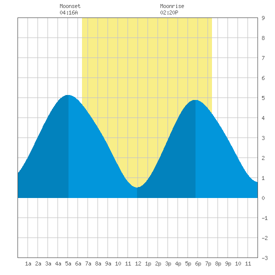 Tide chart for North Channel Bridge, Grassy Bay on 2025/04/07