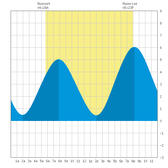 Tide chart for North Channel Bridge, Grassy Bay on 2025/05/10