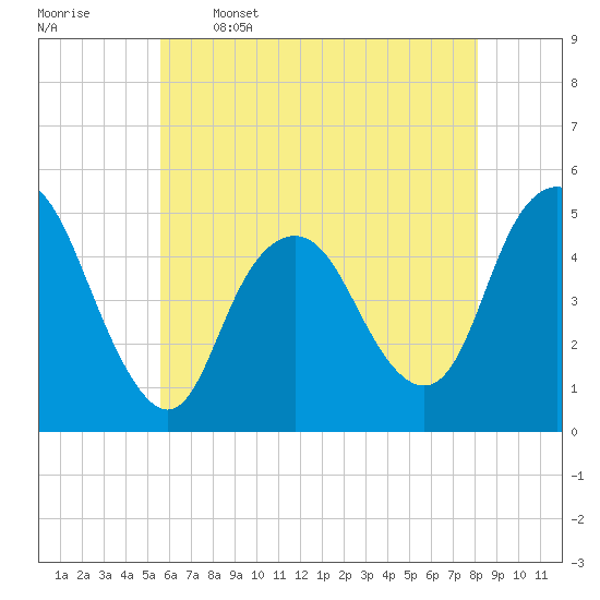 Tide chart for North Channel Bridge, Grassy Bay on 2025/05/16