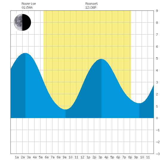 Tide chart for North Channel Bridge, Grassy Bay on 2025/05/20