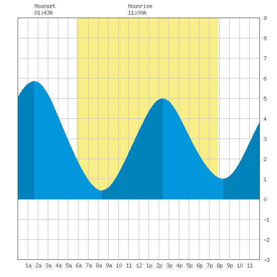 Tide chart for North Channel Bridge, Grassy Bay on 2025/05/03