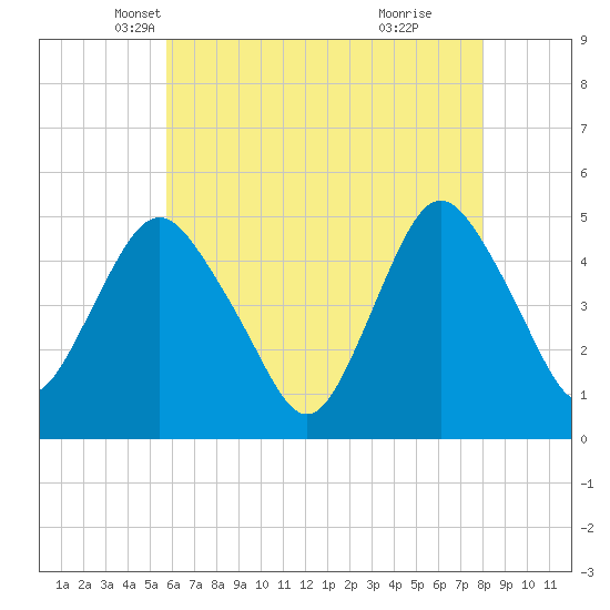 Tide chart for North Channel Bridge, Grassy Bay on 2025/05/07