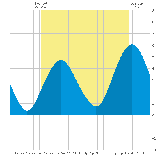 Tide chart for North Channel Bridge, Grassy Bay on 2025/06/10