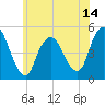 Tide chart for North Channel Bridge, Grassy Bay, New York on 2025/06/14