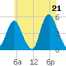 Tide chart for North Channel Bridge, Grassy Bay, New York on 2025/06/21