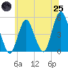 Tide chart for North Channel Bridge, Grassy Bay, New York on 2025/06/25