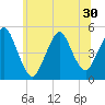 Tide chart for North Channel Bridge, Grassy Bay, New York on 2025/06/30