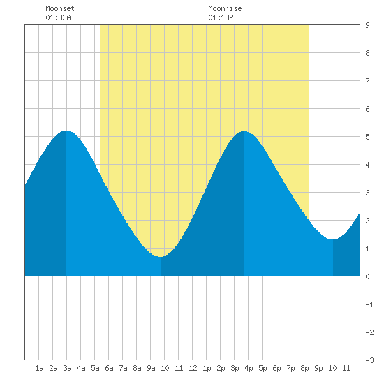 Tide chart for North Channel Bridge, Grassy Bay on 2025/06/03