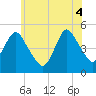 Tide chart for North Channel Bridge, Grassy Bay, New York on 2025/06/4