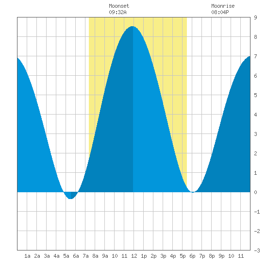 Tide Chart for 2021/01/1