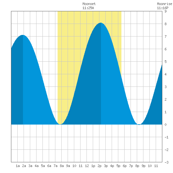 Tide Chart for 2021/01/4