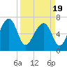 Tide chart for North Dawson Landing, Coosawhatchie River, Broad River, South Carolina on 2021/03/19