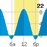 Tide chart for North Dawson Landing, Coosawhatchie River, Broad River, South Carolina on 2023/03/22