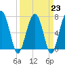 Tide chart for North Dawson Landing, Coosawhatchie River, Broad River, South Carolina on 2023/03/23