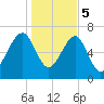 Tide chart for North Dawson Landing, Coosawhatchie River, Broad River, South Carolina on 2024/01/5