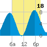 Tide chart for North Dawson Landing, Coosawhatchie River, South Carolina on 2025/07/18