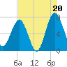 Tide chart for North Dawson Landing, Coosawhatchie River, South Carolina on 2025/07/20