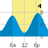 Tide chart for North Dawson Landing, Coosawhatchie River, South Carolina on 2025/07/4