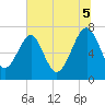 Tide chart for North Dawson Landing, Coosawhatchie River, South Carolina on 2025/07/5