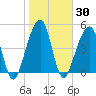 Tide chart for Cumberland Island, Beach Creek entrance, St Marys River, Georgia on 2021/01/30