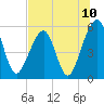 Tide chart for Cumberland Island, Beach Creek entrance, St Marys River, Georgia on 2021/07/10