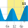 Tide chart for Cumberland Island, Beach Creek entrance, St Marys River, Georgia on 2021/07/11