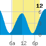 Tide chart for Cumberland Island, Beach Creek entrance, St Marys River, Georgia on 2021/07/12