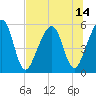 Tide chart for Cumberland Island, Beach Creek entrance, St Marys River, Georgia on 2021/07/14