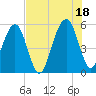 Tide chart for Cumberland Island, Beach Creek entrance, St Marys River, Georgia on 2021/07/18