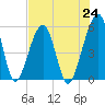 Tide chart for Cumberland Island, Beach Creek entrance, St Marys River, Georgia on 2021/07/24