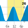 Tide chart for Cumberland Island, Beach Creek entrance, St Marys River, Georgia on 2021/07/26