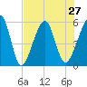 Tide chart for Cumberland Island, Beach Creek entrance, St Marys River, Georgia on 2021/07/27