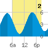 Tide chart for Cumberland Island, Beach Creek entrance, St Marys River, Georgia on 2021/07/2
